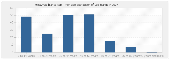 Men age distribution of Les Étangs in 2007